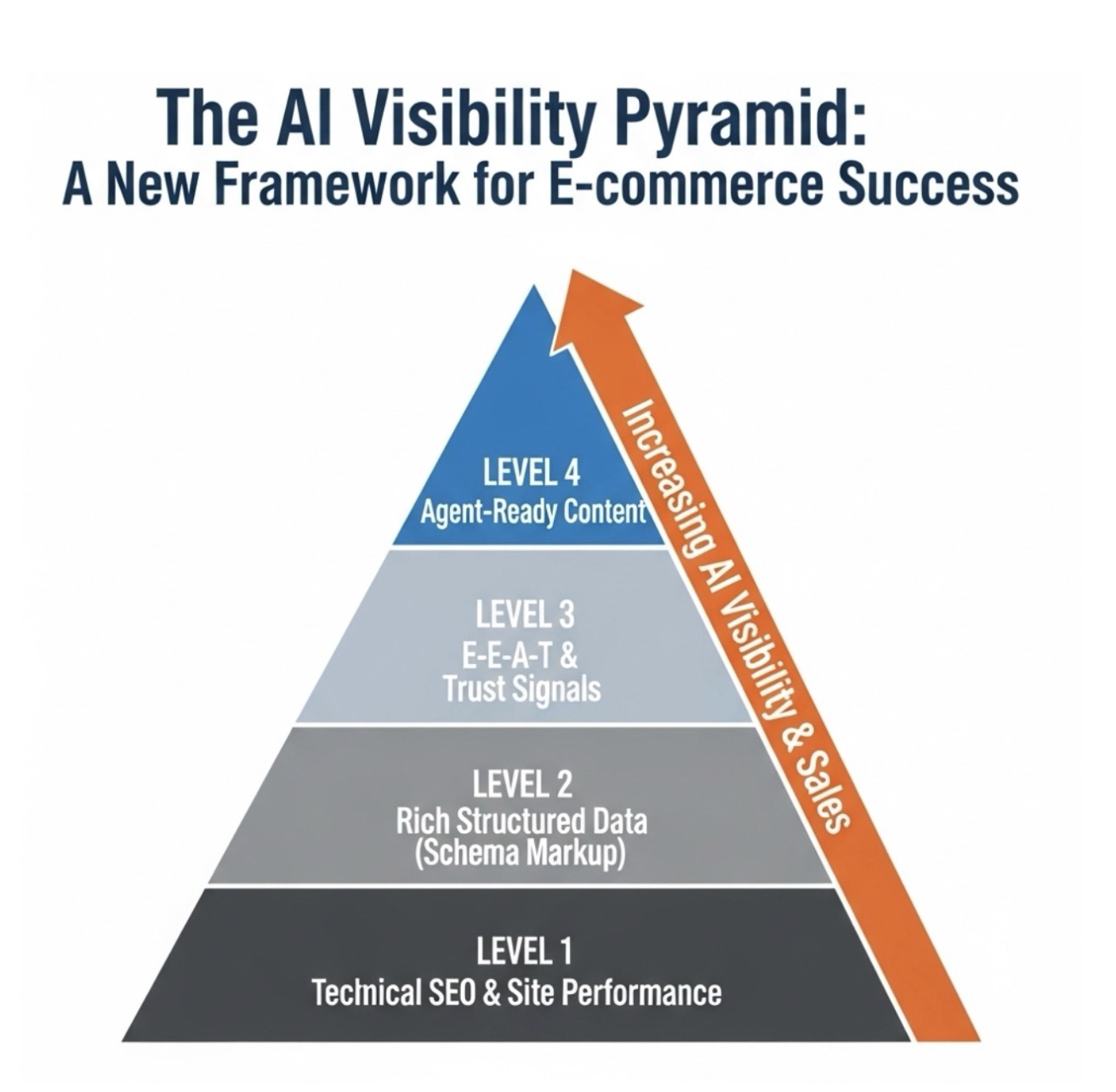 The AI Visibility Pyramid: a 4-level framework from technical SEO to agent-ready content