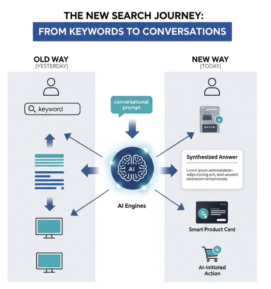 The new search journey: from keywords to conversations, synthesized answers, product cards, and AI-initiated actions